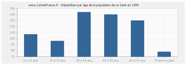 Répartition par âge de la population de Le Saint en 1999